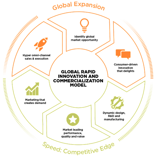 Global Rapid Innovation and Commercialization model